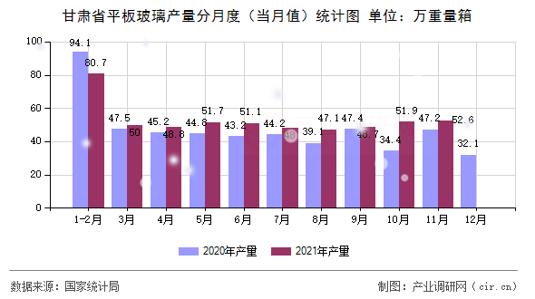 甘肅省平板玻璃產(chǎn)量分月度（當(dāng)月值）統(tǒng)計(jì)圖