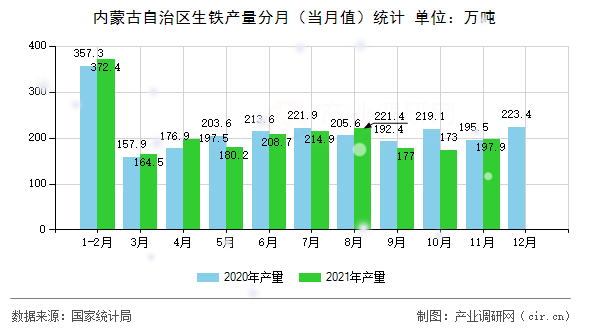 內(nèi)蒙古自治區(qū)生鐵產(chǎn)量分月（當(dāng)月值）統(tǒng)計(jì)