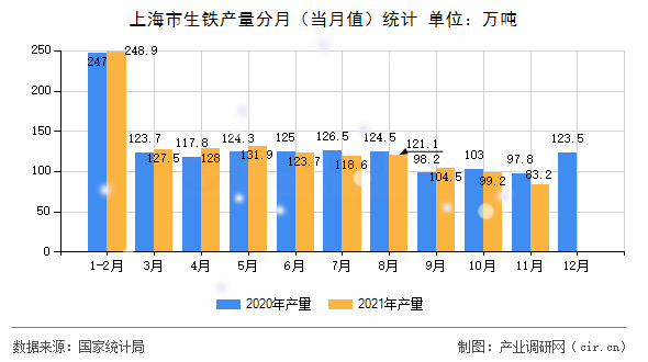 上海市生鐵產量分月（當月值）統(tǒng)計