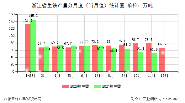 浙江省生鐵產(chǎn)量分月度（當(dāng)月值）統(tǒng)計圖
