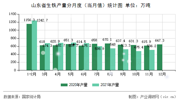 山東省生鐵產(chǎn)量分月度（當(dāng)月值）統(tǒng)計圖