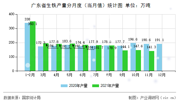 廣東省生鐵產(chǎn)量分月度（當(dāng)月值）統(tǒng)計(jì)圖