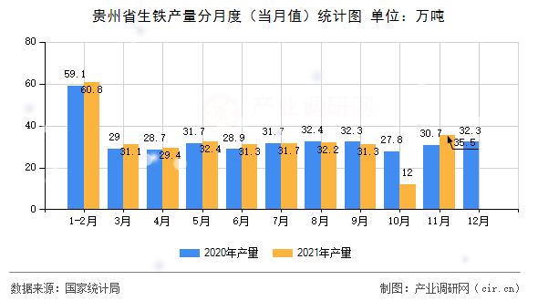 貴州省生鐵產(chǎn)量分月度（當(dāng)月值）統(tǒng)計圖