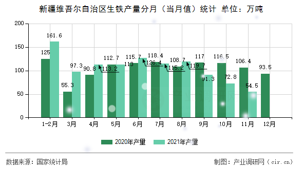新疆維吾爾自治區(qū)生鐵產量分月（當月值）統計