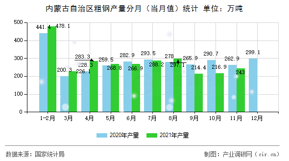 內(nèi)蒙古自治區(qū)粗鋼產(chǎn)量分月（當(dāng)月值）統(tǒng)計(jì)