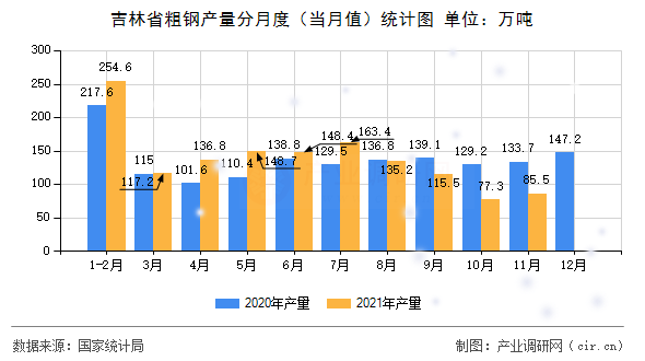吉林省粗鋼產(chǎn)量分月度（當(dāng)月值）統(tǒng)計圖