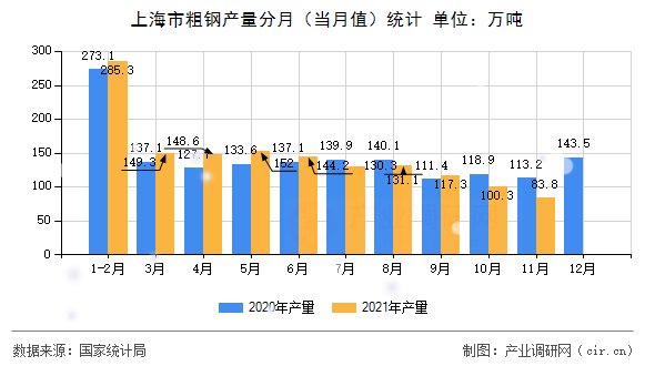 上海市粗鋼產(chǎn)量分月（當(dāng)月值）統(tǒng)計(jì)