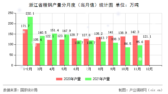 浙江省粗鋼產(chǎn)量分月度（當月值）統(tǒng)計圖