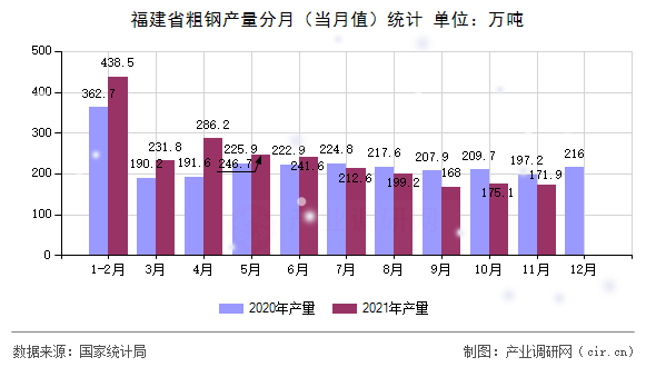 福建省粗鋼產(chǎn)量分月（當月值）統(tǒng)計