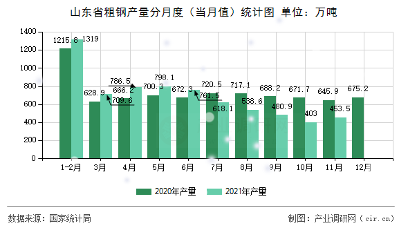 山東省粗鋼產(chǎn)量分月度（當(dāng)月值）統(tǒng)計圖