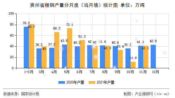 貴州省粗鋼產(chǎn)量分月度（當(dāng)月值）統(tǒng)計(jì)圖