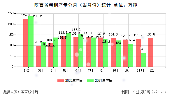 陜西省粗鋼產(chǎn)量分月（當(dāng)月值）統(tǒng)計(jì)
