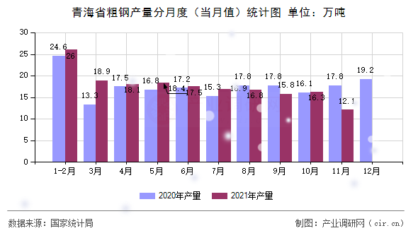 青海省粗鋼產(chǎn)量分月度（當(dāng)月值）統(tǒng)計(jì)圖
