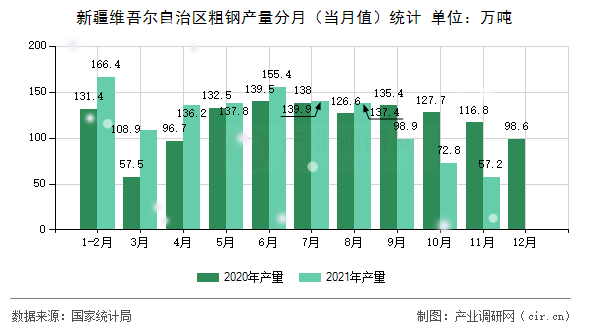 新疆維吾爾自治區(qū)粗鋼產(chǎn)量分月（當(dāng)月值）統(tǒng)計