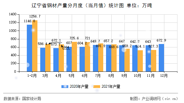 遼寧省鋼材產(chǎn)量分月度（當月值）統(tǒng)計圖