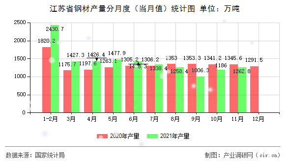 江蘇省鋼材產(chǎn)量分月度（當(dāng)月值）統(tǒng)計(jì)圖
