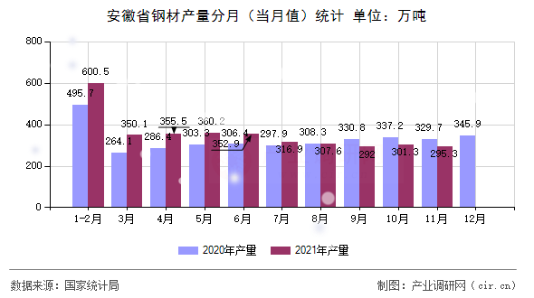 安徽省鋼材產(chǎn)量分月（當(dāng)月值）統(tǒng)計(jì)