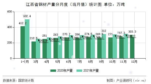江西省鋼材產(chǎn)量分月度（當(dāng)月值）統(tǒng)計圖
