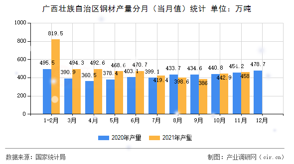 廣西壯族自治區(qū)鋼材產(chǎn)量分月（當(dāng)月值）統(tǒng)計(jì)