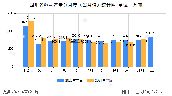 四川省鋼材產(chǎn)量分月度（當(dāng)月值）統(tǒng)計圖