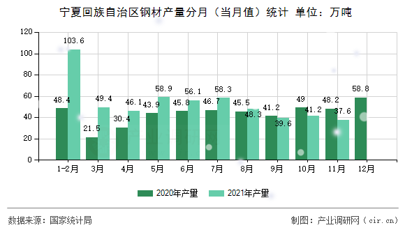 寧夏回族自治區(qū)鋼材產(chǎn)量分月（當(dāng)月值）統(tǒng)計(jì)