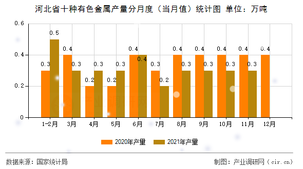 河北省十種有色金屬產(chǎn)量分月度（當月值）統(tǒng)計圖