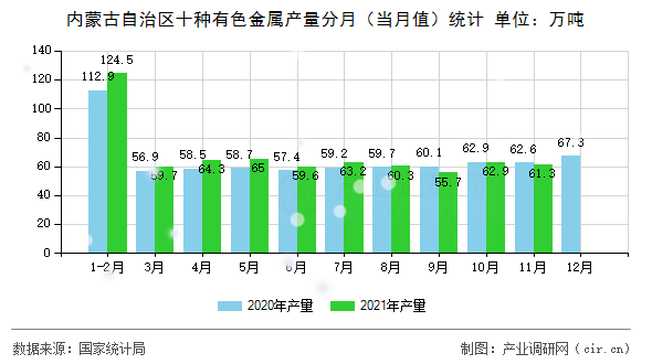 內(nèi)蒙古自治區(qū)十種有色金屬產(chǎn)量分月（當(dāng)月值）統(tǒng)計