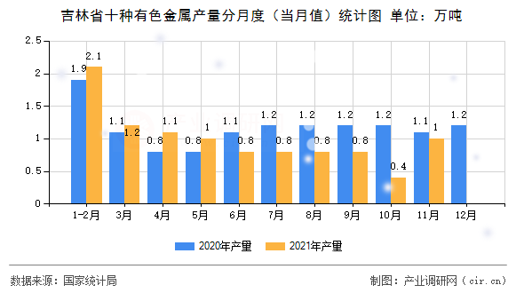 吉林省十種有色金屬產(chǎn)量分月度（當(dāng)月值）統(tǒng)計(jì)圖