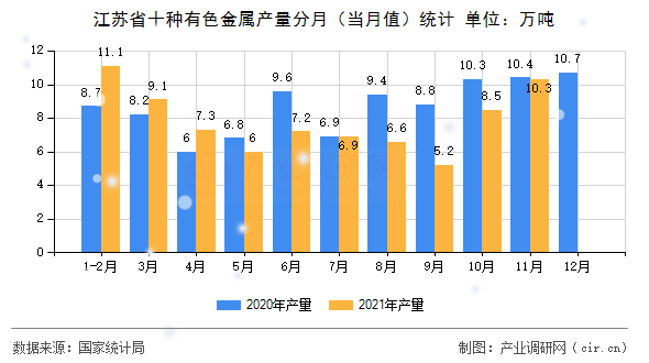 江蘇省十種有色金屬產(chǎn)量分月（當(dāng)月值）統(tǒng)計