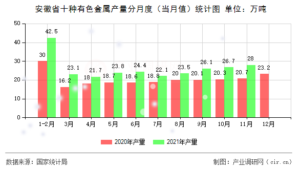 安徽省十種有色金屬產量分月度（當月值）統(tǒng)計圖