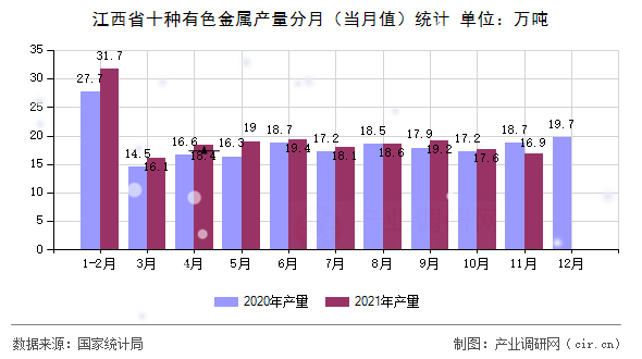 江西省十種有色金屬產(chǎn)量分月（當(dāng)月值）統(tǒng)計