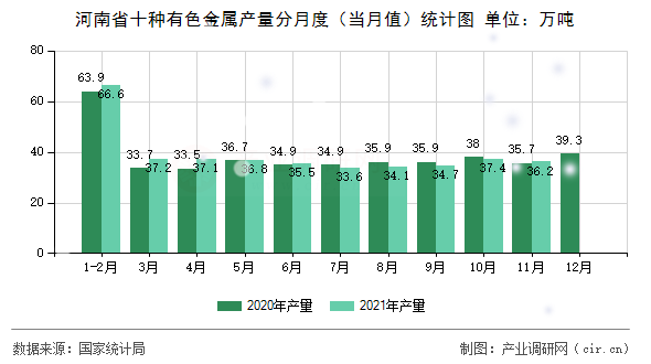 河南省十種有色金屬產(chǎn)量分月度（當(dāng)月值）統(tǒng)計(jì)圖