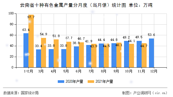 云南省十種有色金屬產量分月度（當月值）統(tǒng)計圖