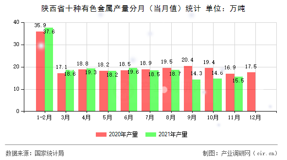 陜西省十種有色金屬產量分月（當月值）統(tǒng)計