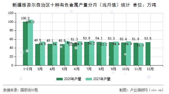新疆維吾爾自治區(qū)十種有色金屬產(chǎn)量分月（當月值）統(tǒng)計