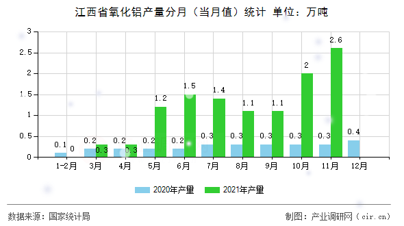 江西省氧化鋁產(chǎn)量分月（當(dāng)月值）統(tǒng)計(jì)