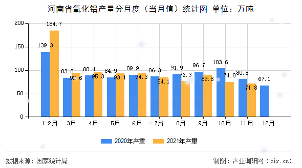 河南省氧化鋁產(chǎn)量分月度（當(dāng)月值）統(tǒng)計(jì)圖
