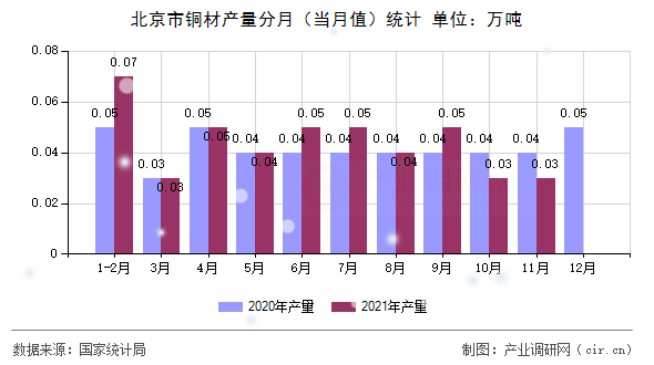 北京市銅材產(chǎn)量分月（當月值）統(tǒng)計