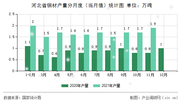 河北省銅材產(chǎn)量分月度（當月值）統(tǒng)計圖