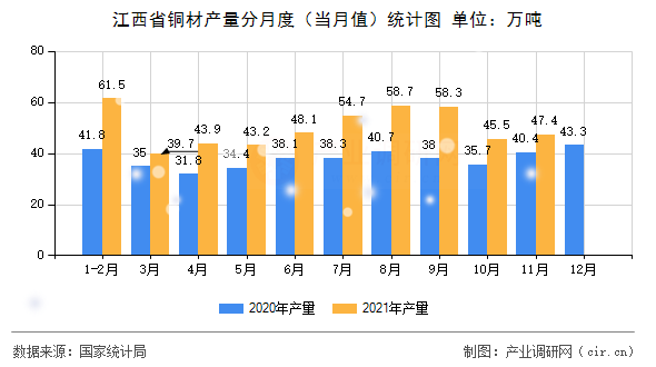 江西省銅材產(chǎn)量分月度（當月值）統(tǒng)計圖