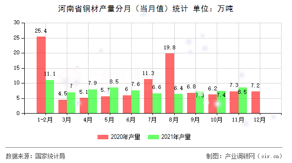 河南省銅材產(chǎn)量分月（當(dāng)月值）統(tǒng)計