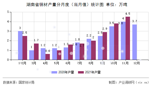 湖南省銅材產(chǎn)量分月度（當(dāng)月值）統(tǒng)計(jì)圖