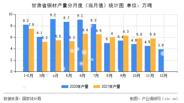 甘肅省銅材產(chǎn)量分月度（當(dāng)月值）統(tǒng)計(jì)圖
