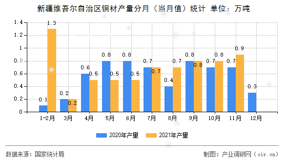 新疆維吾爾自治區(qū)銅材產量分月（當月值）統(tǒng)計