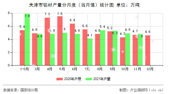 天津市鋁材產(chǎn)量分月度（當(dāng)月值）統(tǒng)計圖
