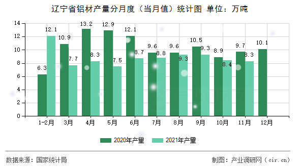 遼寧省鋁材產(chǎn)量分月度（當(dāng)月值）統(tǒng)計圖