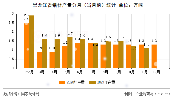 黑龍江省鋁材產(chǎn)量分月（當月值）統(tǒng)計