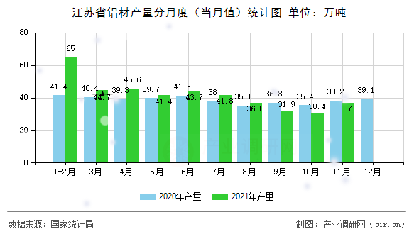 江蘇省鋁材產(chǎn)量分月度（當(dāng)月值）統(tǒng)計(jì)圖