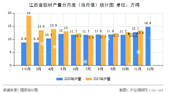 江西省鋁材產(chǎn)量分月度（當月值）統(tǒng)計圖