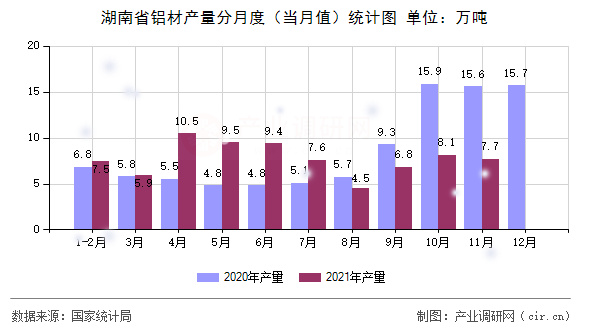 湖南省鋁材產(chǎn)量分月度（當(dāng)月值）統(tǒng)計(jì)圖